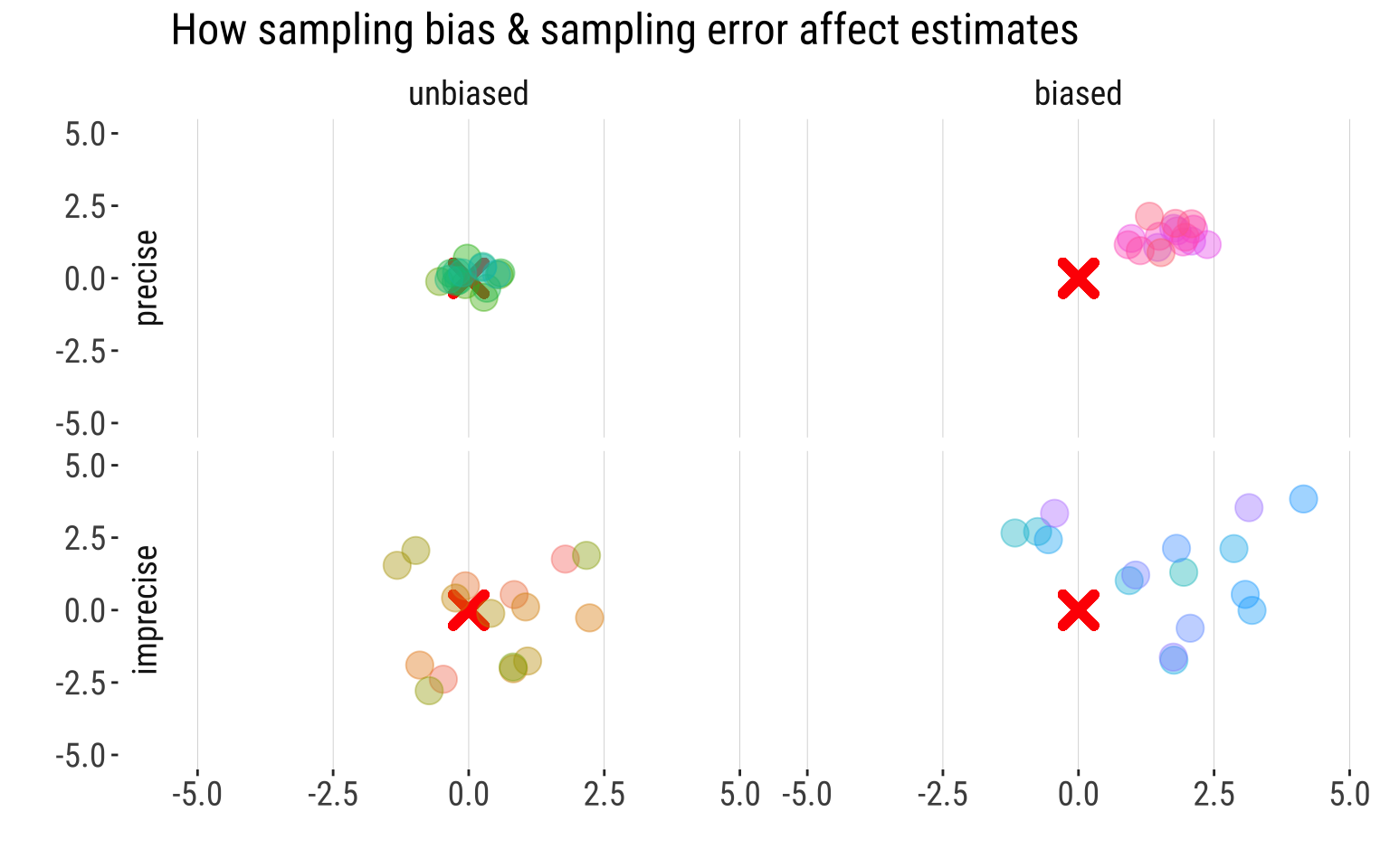 top left: all estimates are near each other and enar the bulls eye, so they are unbiased and precise; top right: all samples near each other but far from the bulls eye, so they are precise but also biased; bottom left, estimates are scattered 'randomly' around bulls eye, so they are unbiased but also imprecise; bottom right, samples are scattered around acenter that is not the bulls eye, so they are imprecise and biased.