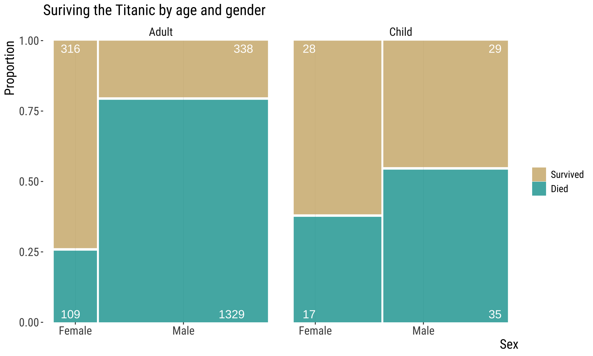Left, proportion of males and females among adults in the titanic who survived.  Right, same thing but for children.