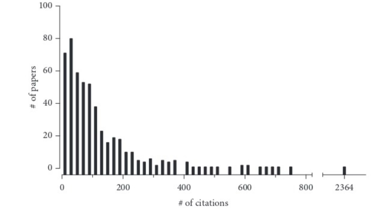 Shows a right skewed distribution