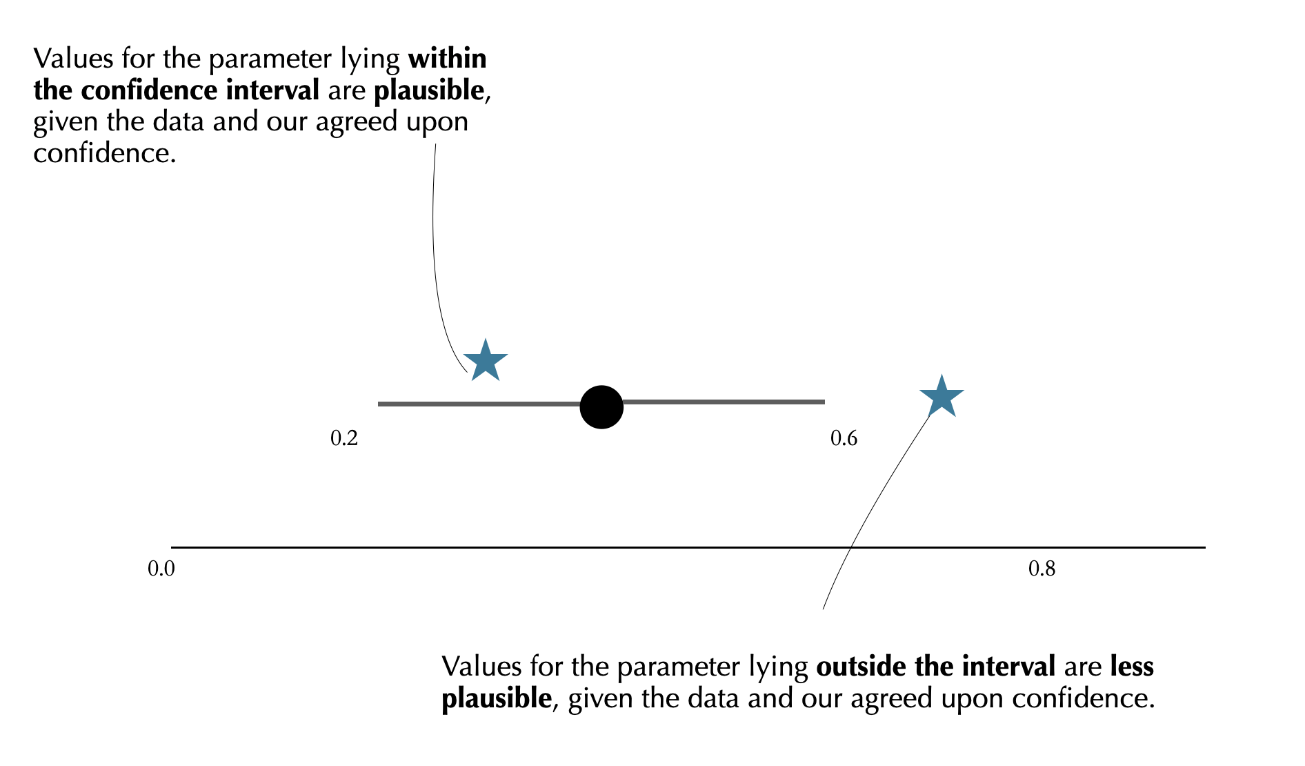 Figure shows point estimate as a point in the middle of a line. A start outside the dot but within the line reads: "Values for the parameter lying within the confidence interval are plausible, given the data and our agreed upon confidence.". A star outside the dot and the line reads "Values for the parameter lying outside the interval are less plausible, given the data and our agreed upon confidence".