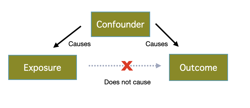 A confounder is a spurious factor incorrectly implying causation (bottom).