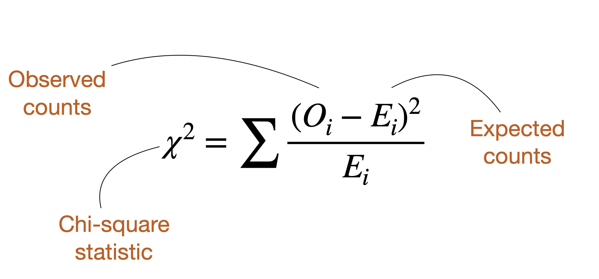 shows chi-squared formula with annotations: O=observed, E=expected, chi-squared (greek symbol)