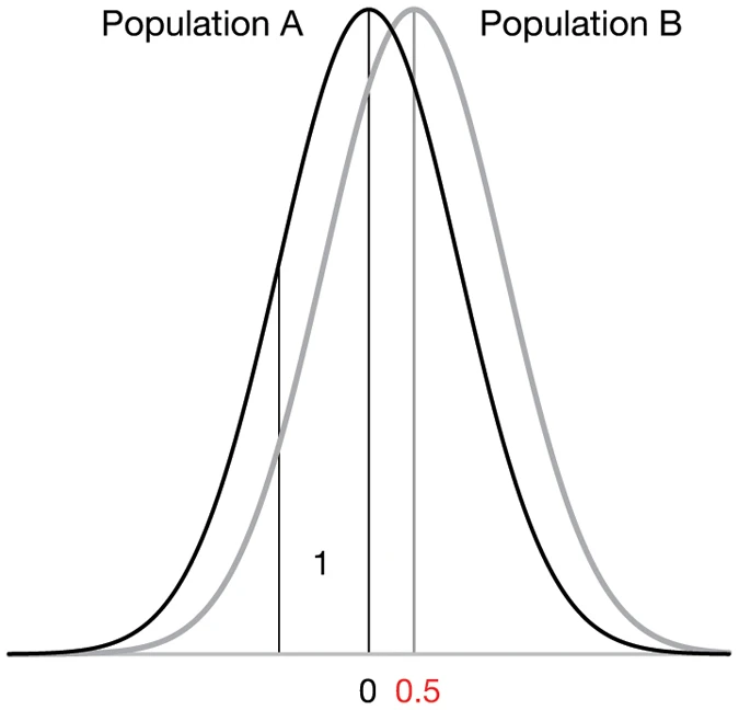 Shows two normal distributions. The difference between the mean values is 0.5, which is the true (population) effect size. The standard deviation (the spread of values) of each population is 1.