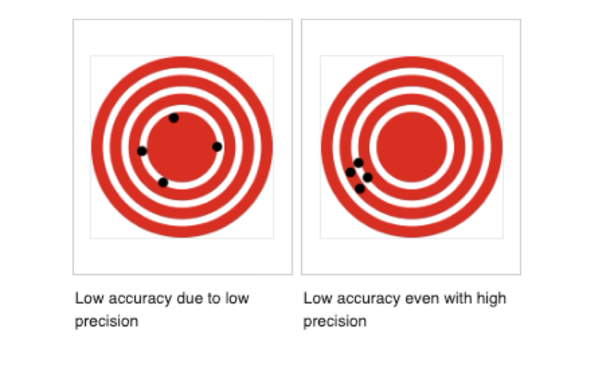 Left: low accuracy due to low precision. Shot grouping shows four hits around the central circle, somewhat equi-distant from each other. right: low accuracy even with high precision. Shot grouping with four shots near each other to the left-bottom of the center of the central target.