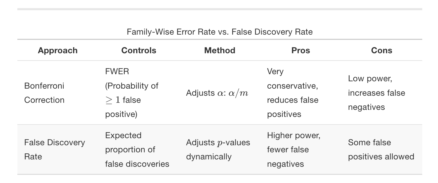 Table showing FDR vs FWER and their correction methods.