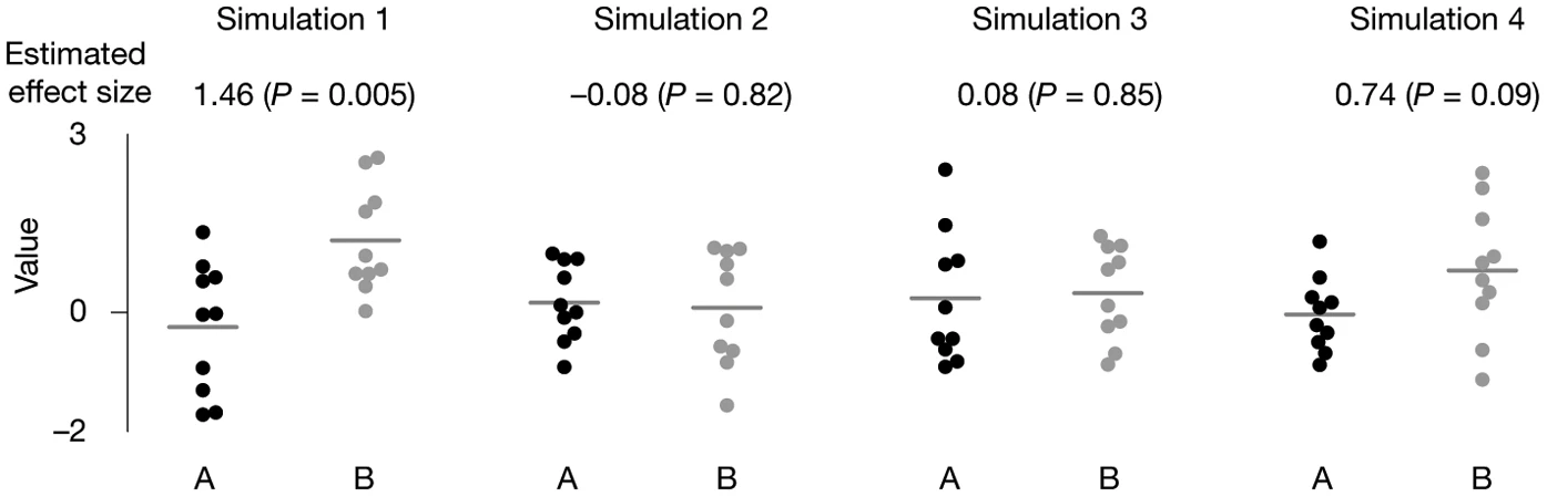 We drew samples of ten values at random from each of the populations A and B from Figure 1 to give four simulated comparisons. Horizontal lines denote the mean. We give the estimated effect size (the difference in the means) and the P value when the sample pairs are compared.