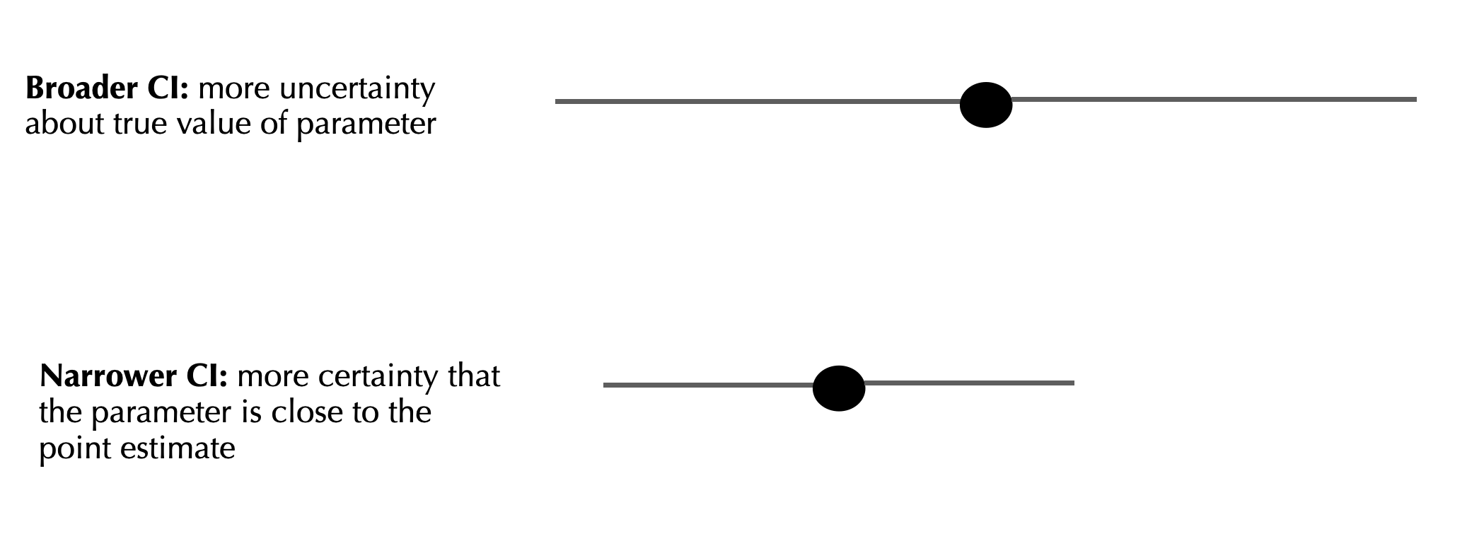 Figure shows two confidence intervals. Both have a point at the center of a horizontal line. At the top, the line is longer, symbolizing the width of the CI. At the bottom the line is shorter. Text at the top: "broader CI: more uncertainty about true value of parameter". Text at the bottom: "Narrower CI: more certainty that the parameter is close to the point estimate".