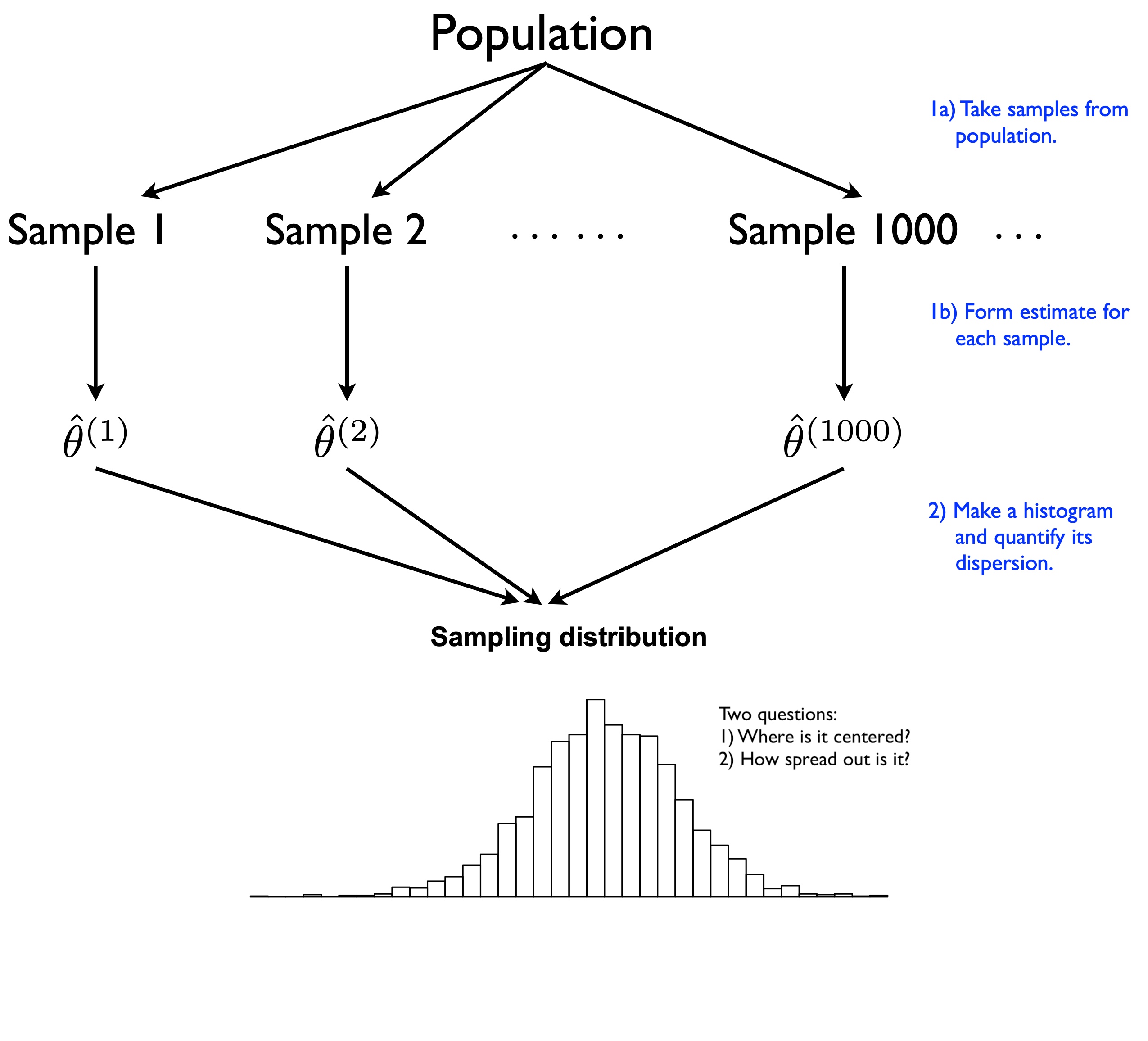 Figure 9.1: A review of the thought experiment behind a sampling distribution.
