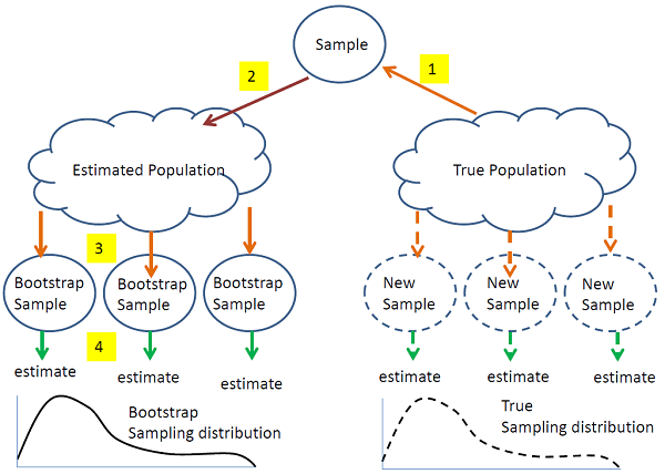 Image explaining bootstrap algorithm
