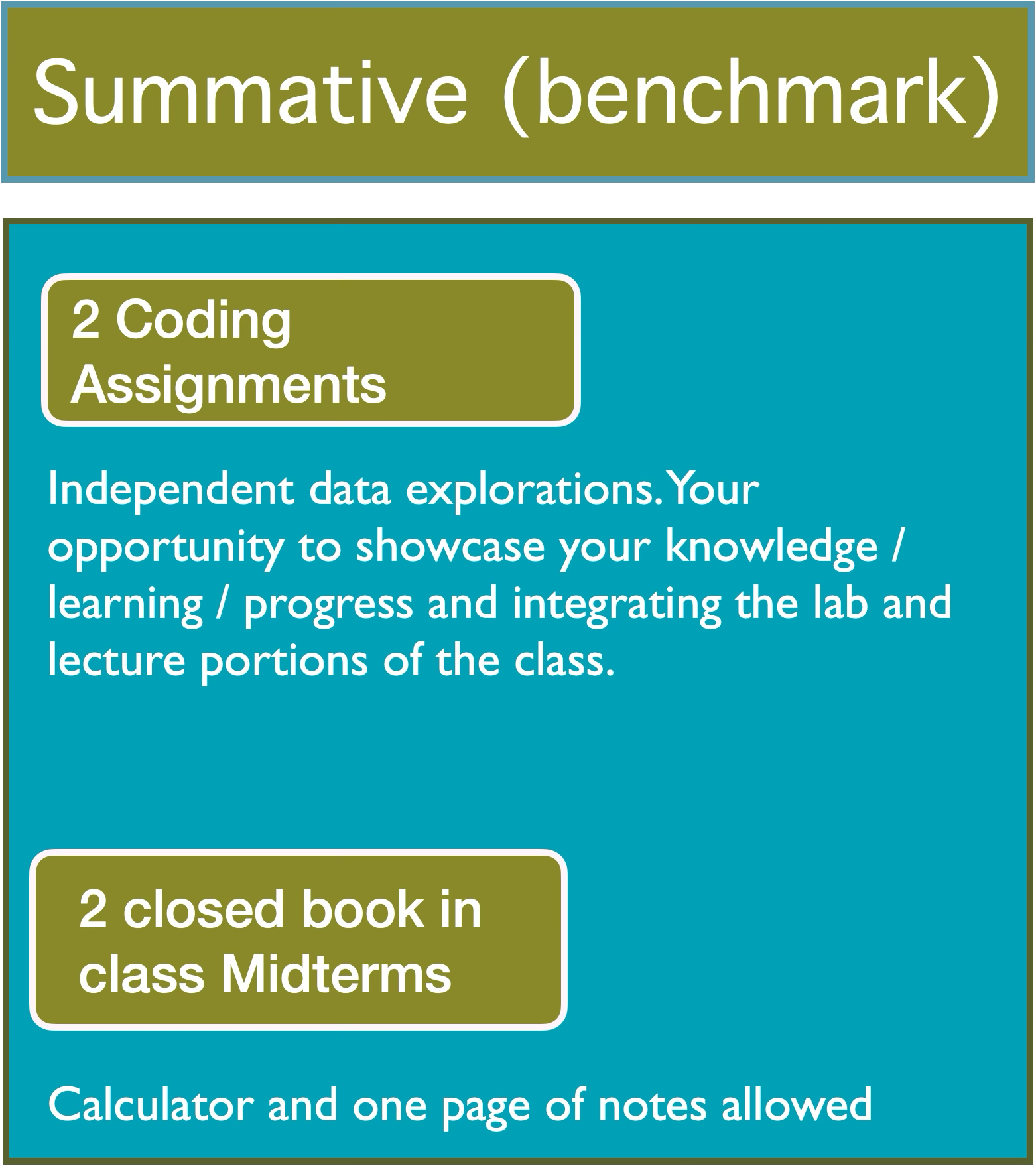 Coding assignments (independent data exploration, opportunity to showcase and intrgrate the lab and lectures) and 2 closed book in class midterms (one page of notes and calculator are allowed)